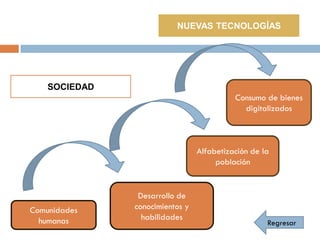 NUEVAS TECNOLOGÍAS




    SOCIEDAD
                                           Consumo de bienes
                                             digitalizados



                                 Alfabetización de la
                                      población


                Desarrollo de
Comunidades    conocimientos y
  humanas        habilidades
                                                    Regresar
 