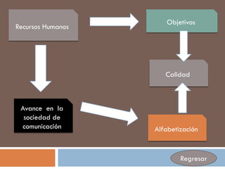 Objetivos
Recursos Humanos




                      Calidad



 Avance en la
  sociedad de
 comunicación      Alfabetización


                           Regresar
 