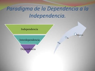 Paradigma de la Dependencia a la
        Independencia.

      Independencia

                                  Nosotros
                             Yo
     Interdependencia
                        Tu


     Dependencia
 