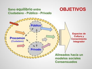 Procomún
(Ciudadano)
Público
Privado
Sano equilibrio entre
Ciudadano - Público - Privado
Alineados hacia un
modelos social...