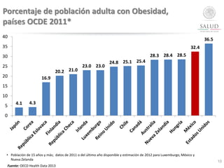 Porcentaje de población adulta con Obesidad,
países OCDE 2011*
4.1 4.3
16.9
20.2 21.0
23.0 23.0
24.8 25.1 25.4
28.3 28.4 2...