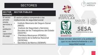 SECTOR
PRIVADO
SECTOR PUBLICO
El sector
privado
presta
servicios a
la
población
con
capacidad
de pago
El sector público comprende a las
instituciones de seguridad social
• Instituto Mexicano del Seguro Social
(IMSS)
• Instituto de Seguridad y Servicios
Sociales de los Trabajadores del Estado
(ISSSTE)
• Petróleos Mexicanos (PEMEX),
Secretaría de la Defensa Nacional
(SEDENA)
• Secretaría de Marina (SEMAR)
SECTORES
Estas brindan atención a la población
que no es derechohabiente o sin
seguridad social
 