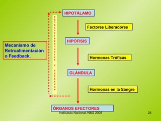Factores Liberadores Hormonas Tróficas Hormonas en la Sangre Mecanismo de Retroalimentación o Feedback. HIPOTÁLAMO HIPÓFISIS GLÁNDULA ÓRGANOS EFECTORES R E T R O A L I M E N T A C I Ó N O F E E D B A C K 