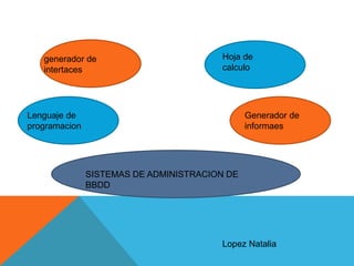 generador de
intertaces
Lenguaje de
programacion
Hoja de
calculo
Generador de
informaes
SISTEMAS DE ADMINISTRACION DE
BBDD
Lopez Natalia
 