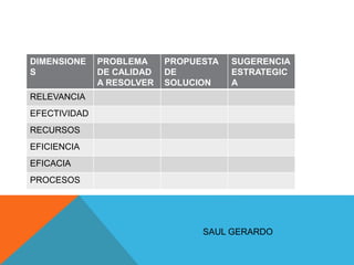 DIMENSIONE
S
PROBLEMA
DE CALIDAD
A RESOLVER
PROPUESTA
DE
SOLUCION
SUGERENCIA
ESTRATEGIC
A
RELEVANCIA
EFECTIVIDAD
RECURSOS
EFICIENCIA
EFICACIA
PROCESOS
SAUL GERARDO
 