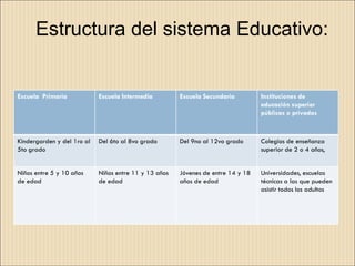Estructura del sistema Educativo:


Escuela Primaria            Escuela Intermedia         Escuela Secundaria         Instituciones de
                                                                                  educación superior
                                                                                  públicas o privadas



Kindergarden y del 1ro al   Del 6to al 8vo grado       Del 9no al 12vo grado      Colegios de enseñanza
5to grado                                                                         superior de 2 o 4 años,


Niños entre 5 y 10 años     Niños entre 11 y 13 años   Jóvenes de entre 14 y 18   Universidades, escuelas
de edad                     de edad                    años de edad               técnicas a las que pueden
                                                                                  asistir todos los adultos
 