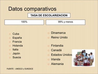 Datos comparativos
                       TASA DE ESCOLARIZACION

              100%                        99% y menos



     Cuba                          Dinamarca
     España                        Reino Unido
     Francia
     Holanda                       Finlandia
     Italia                        Canadá
     Japón
                                    Estados Unidos
     Suecia
                                    Irlanda
                                    Alemania
FUENTE : UNESCO y EURIDICE
 