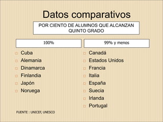 Datos comparativos
             POR CIENTO DE ALUMNOS QUE ALCANZAN
                        QUINTO GRADO

                100%                      99% y menos

   Cuba                       Canadá
   Alemania                   Estados Unidos
   Dinamarca                  Francia
   Finlandia                  Italia
   Japón                      España
   Noruega                    Suecia
                               Irlanda
                               Portugal
FUENTE : UNICEF, UNESCO
 