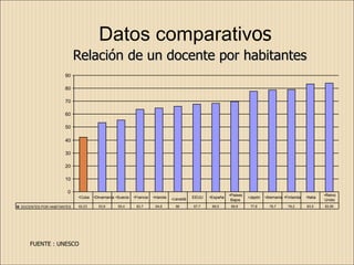 Datos comparativos
                          Relación de un docente por habitantes
                    90

                    80

                    70

                    60

                    50

                    40

                    30

                    20

                    10

                     0
                                                                                                        •Paises                                            •Reino
                          •Cuba   •Dinamarca •Suecia   •Francia   •Irlanda   •Canadá
                                                                                       EEUU   •España             •Japón   •Alemania •Finlanda   •Italia
                                                                                                         Bajos                                             Unido
DOCENTES POR HABITANTES   42,23     53,6      55,4      63,7       64,6        66      67,7    68,5      69,6      77,8      78,7      79,2      83,5      83,95




    FUENTE : UNESCO
 