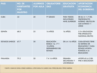 PAIS                 NO. DE                ALUMNOS OBLIGATORIE                       EDUCACION        APORTACION
                     HABITANTES            POR AULA DAD                              GRATIUITA        ECONOMICA
                     POR                                                                              DEL GOBIERNO
                     MAESTRO
CUBA                 42                    20                 9º GRADO               PARA TODOS       DE 8.5 A 11.7 DEL
                                                                                     INCLUYENDO       PIB(PRODUCTO
                                                                                     NIVEL SUPERIOR   INTERNO BRUTO) EN
                                                                                                      LOS ULTIMOS 11
                                                                                                      AÑOS

ESPAÑA               68.5                  25                 16 AÑOS                16 AÑOS          5.3 A EDUCACION
                                                                                                      PNB (PRODUCTO
                                                                                                      NACIONAL BRUTO)

ESTADOS UNIDOS       67.7                  30                 EDUCACIÓN              DE 6 A 16 AÑOS   CADA ESTADO TIENE
                                                              BÁSICA 16, 17 Y                         SU SISTEMA DE
                                                              18 AÑOS,                                EDUCACION Y CADA
                                                              DEPENDIENDO DEL                         ESTADO APORTA
                                                              ESTADO                                  FONDOS A LA
                                                                                                      EDUCACION

FINLANDIA            79.2                  30                 7 A 16 AÑOS            PRIMARIA         APORTA EL 6.2 DEL
                                                                                     SECUNDARIA Y     PNB A EDUCACION
                                                                                     UNIVERSIDAD

    FUENTE: CAMACHO SONIA; GÓMEZ GABRIELA; LÓPEZ SARALYN; OLMEDO ANA; PÉREZ BELINDA; PÉREZ SABRINA
 