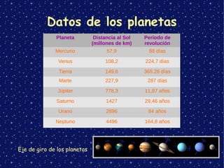 Datos de los planetas
Planeta Distancia al Sol
(millones de km)
Período de
revolución
Mercurio 57,9 88 días
Venus 108,2 224,7 días
Tierra 149,6 365,26 días
Marte 227,9 287 días
Júpiter 778,3 11,87 años
Saturno 1427 29,46 años
Urano 2896 84 años
Neptuno 4496 164,8 años
Eje de giro de los planetas
 