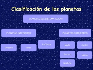 Clasificación de los planetas
PLANETAS DEL SISTEMA SOLAR
PLANETAS INTERIORES
La Tierra
Mercurio Venus
Marte
Saturno
Neptuno
Júpiter
Urano
PLANETAS EXTERIORES
 