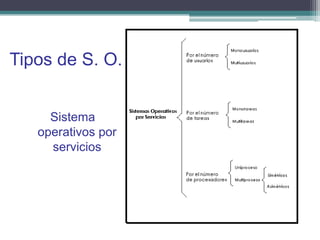 Tipos de S. O.


     Sistema
   operativos por
     servicios
 