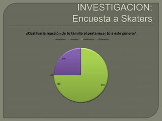 ¿Cual fue la reacción de tu familia al pertenecer tú a este género?
Aceptacion

Rechazo

Indiferencia

Tolerancia

25%

0%

13%

63%

 