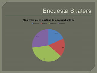 ¿Cúal crees que es la actitud de la sociedad ante ti?
Aceptacion

Rechazo

Indiferencia

Tolerancia

18%
27%

18%

37%

 