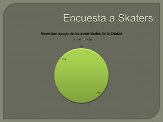 Necesitan apoyo de las autoridades de la Ciudad
SI

NO

TALVEZ

0%

25%

75%

 