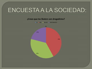 ¿Crees que los Skaters son drogadictos?
SI

NO

TALVEZ

DESCONOSCO

0%

21%

42%

37%

 