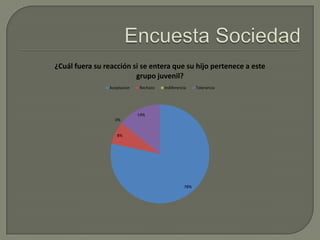 ¿Cuál fuera su reacción si se entera que su hijo pertenece a este
grupo juvenil?
Aceptacion

Rechazo

Indiferencia

14%
0%

8%

78%

Tolerancia

 