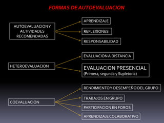FORMAS DE AUTOEVALUACIONAPRENDIZAJEAUTOEVALUACION YACTIVIDADES RECOMENDADASREFLEXIONESRESPONSABILIDADEVALUACION A DISTANCIAHETEROEVALUACIONEVALUACION PRESENCIAL(Primera, segunda y Supletoria)RENDIMIENTO Y DESEMPEÑO DEL GRUPOTRABAJOS EN GRUPOCOEVALUACIONPARTICIPACION EN FOROSAPRENDIZAJE COLABORATIVO