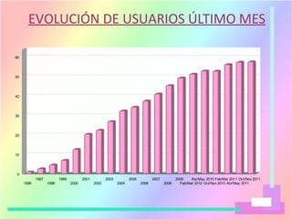 EVOLUCIÓN DE USUARIOS ÚLTIMO MES
1996
1997
1998
1999
2000
2001
2002
2003
2004
2005
2006
2007
2008
2009
Feb/Mar 2010
Abr/May 2010
Oct/Nov 2010
Feb/Mar 2011
Abr/May 2011
Oct/Nov 2011
0
10
20
30
40
50
60
 