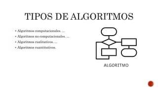  Algoritmos computacionales. ...
 Algoritmos no computacionales. ...
 Algoritmos cualitativos. ...
 Algoritmos cuantitativos.
 
