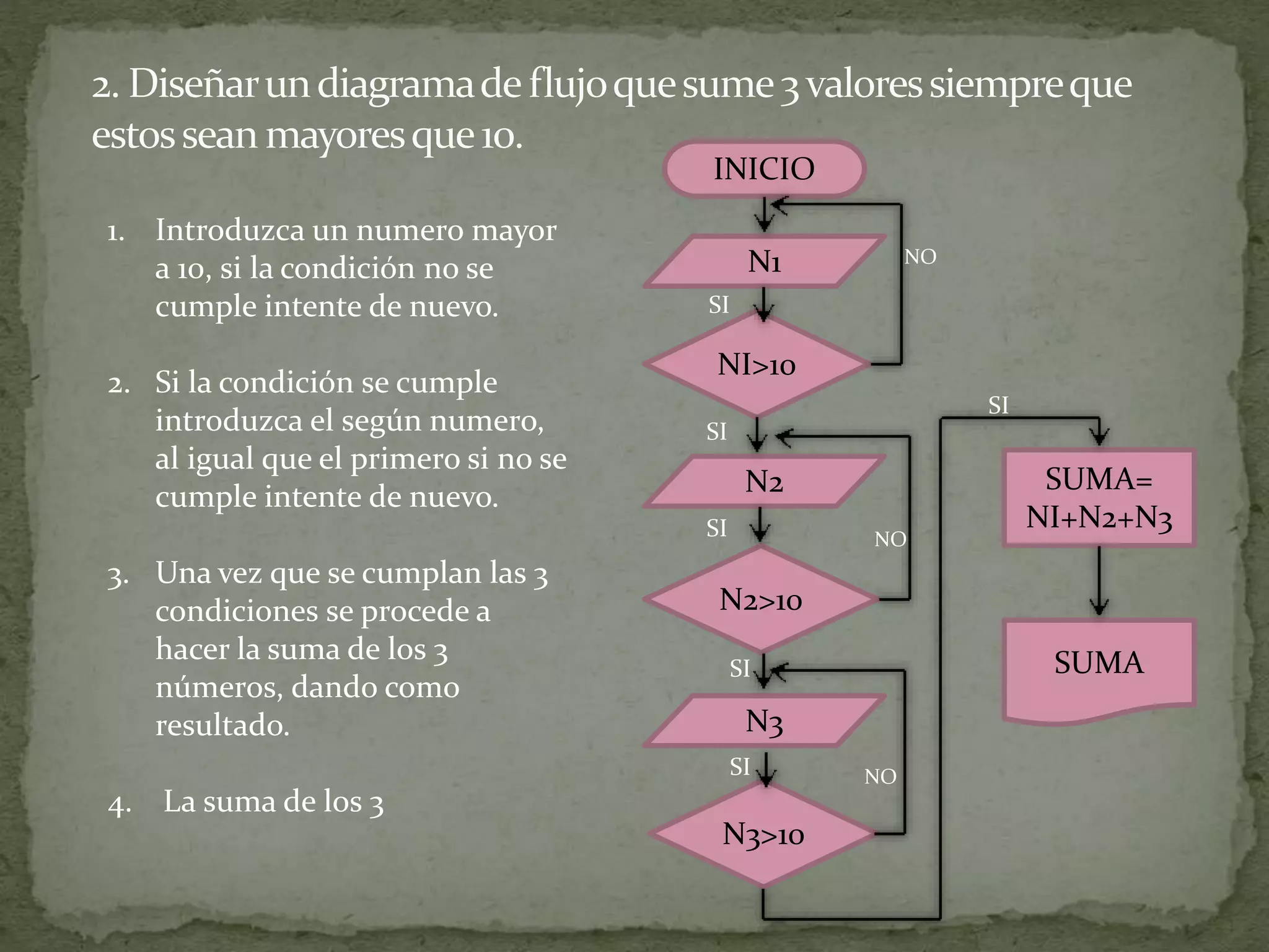INICIO
SUMA
N1
SUMA=
NI+N2+N3
N2
N3
NI>10
N3>10
N2>10
SI
SI
SI
SI
SI
SI
NO
NO
NO
1. Introduzca un numero mayor
a 10, si la condición no se
cumple intente de nuevo.
2. Si la condición se cumple
introduzca el según numero,
al igual que el primero si no se
cumple intente de nuevo.
3. Una vez que se cumplan las 3
condiciones se procede a
hacer la suma de los 3
números, dando como
resultado.
4. La suma de los 3
 
