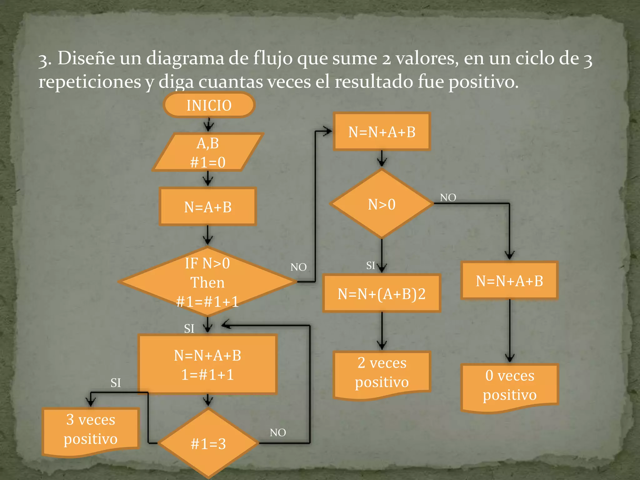 3. Diseñe un diagrama de flujo que sume 2 valores, en un ciclo de 3
repeticiones y diga cuantas veces el resultado fue positivo.
INICIO
A,B
#1=0
N=A+B
3 veces
positivo
IF N>0
Then
#1=#1+1
N=N+A+B
N=N+A+B
1=#1+1
#1=3
N>0
N=N+A+B
0 veces
positivo
SI
SI
SI
NO
NO
NO
N=N+(A+B)2
2 veces
positivo
 