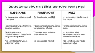 Cuadro comparativo entre Slideshare, Power Point y Prezi
SLIDESHARE POWER POINT PREZI
No es necesario instalarlo en el
pc o celular.
Se debe instalar en el PC No es necesario instalarlo en el
pc o celular.
Podemos crear un perfil a través
de redes sociales.
Podemos hacer presentaciones
con diferentes efectos.
Permite crear presentaciones
online.
Podemos compartir
presentaciones por medio de un
link y hacerlas públicas.
Podemos hacer nuestros
propios diseños.
No se pueden poner
transiciones ni animaciones
entre las diapositivas.
Nos permite insertar videos
imágenes y fotos.
No necesitamos internet Nos permite insertar videos
imágenes y fotos.
 