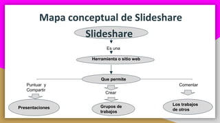 Mapa conceptual de Slideshare
Slideshare
Es una
Herramienta o sitio web
Presentaciones Grupos de
trabajos
Los trabajos
de otros
Que permite
Puntuar y
Compartir
Crear
Comentar
 