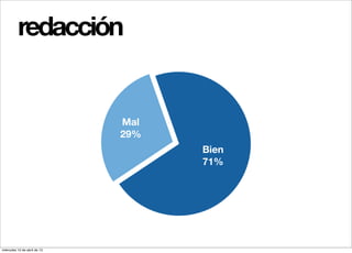 redacción


                              Mal
                              29%
                                    Bien
                                    71%




miércoles 10 de abril de 13
 