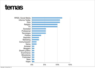 temas
                              RRSS, Social Media
                                  Informe Twitter
                                             Ocio
                                         Religión
                                               TV
                                        Sociedad
                                      Profesional
                                      Tecnología
                                          Política
                                        Deportes
                                       Marketing
                                   Comunicación
                                           Varios
                                         Amistad
                                        Bloggers
                                   Diseño gráfico
                                     Ecommerce
                                      Miscelanea
                                       Publicidad
                                            Sexo
                                           Viajes
                                                 0%   5%   10%   15%
miércoles 10 de abril de 13
 