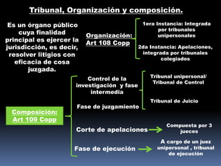 Tribunal, Organización y composición.
Es un órgano público
cuya finalidad
principal es ejercer la
jurisdicción, es decir,
resolver litigios con
eficacia de cosa
juzgada.
Composición:
Art 109 Copp
Organización:
Art 108 Copp
1era Instancia: Integrada
por tribunales
unipersonales
2da Instancia: Apelaciones,
integrada por tribunales
colegiados
Control de la
investigación y fase
intermedia
Fase de juzgamiento
Tribunal unipersonal/
Tribunal de Control
Tribunal de Juicio
Corte de apelaciones
Fase de ejecución
Compuesta por 3
jueces
A cargo de un juez
unipersonal , tribunal
de ejecución
 