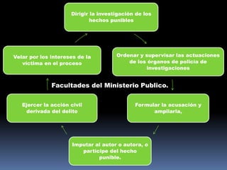 Dirigir la investigación de los
hechos punibles
Ordenar y supervisar las actuaciones
de los órganos de policía de
investigaciones
Formular la acusación y
ampliarla,
Imputar al autor o autora, o
partícipe del hecho
punible.
Ejercer la acción civil
derivada del delito
Velar por los intereses de la
víctima en el proceso
Facultades del Ministerio Publico.
 