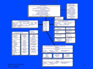 GRUPO ACUATICO DEL CARIBE  Comisiones Comisiones Asesoras Comité Técnico Nacional DNPAD - DNP-  IDEAM –  IGAC-  INURBE SENA-  PNUD - INGEOMINAS-  DC -  CR -PONAL- CCS- U.NAL- JUNTA NACIONAL  DE  BOMBEROS MINISTERIOS DE: TRANSPORTE, AGRICULTURA, MEDIO AMBIENTE, DEFENSA ,  TELECOM Asentamientos Humanos y Vivienda Salud Programas Masivos Riesgos Industriales y Tecnologicos Tsunamis O Maremotos Mapas de Amenazas Embalses y Represas Red Sismológica Nacional Observatorio sismológico sur occidente Univalle Observatorios Vulcanológicos Red de alertas hidrometereológic a Satélites Red de detección de Tsunamis o Maremotos Vigilancia de Huracanes Satélite D.N.PAD Dirección Nacional para la Prevención y Atención de Desastres del Ministerio del interior Red Nacional de Centros de Reserva Red Nacional de Distribución de Alimentos CISPROQUIM Centro de Información sobre Productos Químicos Comités Regionales de Prevención y Atención de Desastres GOBERNADOR S.S. Salud,  Defensa Civil ,  Cruz Roja,  Delegado Departamental de Bomberos  Alcalde Ciudad Capital , Fuerzas Militares, Policía, Oficina de Planeación Secretaria Técnica OFICINA PLANEACION Coordinador Administrativo CREPAD Coordinador Operativo DEFENSA CIVIL Comités Locales de Prevención y Atención de Desastres Alcalde S.S. Salud,  Defensa Civil ,  Cruz Roja , Delegado Departamental de Bomberos  Alcalde Ciudad Capital , Fuerzas Militares, Policía, Oficina de Planeación O.Torres N. Micro cuencas Saneamiento Ambiental Educación Embalses y Represas Planeacion del desarrollo y del Medio Ambiente Riesgo Sísmico y Volcánico Incendios Forestales Fenómeno Del Niño Comité Operativo Nacional DEFENSA CIVIL, Cruz Roja Min Salud Fuerzas Armadas, Policía Nacional, DNPAD , Delegados Junta Nacional de Bomberos Servicios Red Nacional de Comunicacione s Búsqueda y Rescate Comunicacione s Servicios Nacionales SISTEMA NACIONAL PARA LA PREVENCION Y ATENCION DE DESASTRES DE COLOMBIA COMITE NACIONAL PRESIDENTE DE LA REPUBLICA Ministros del Interior, Hacienda, Defensa, Transporte y Comunicaciones . Director Departamento Nacional de Planeación (DNP) Director General Defensa Civil Colombiana Director Cruz Roja Colombiana Sociedad Colombiana de Ingenieros Confederación Colombiana de ONG´s Director Dirección Nacional de Prevención y Atención de Desastres (DNPAD) Fondo Nacional de Calamidades Presidencia de la República Ministerio del Interior Ministerio de Hacienda Ministerio de Transporte Ministerio de Salud Ministerio de Agricultura Defensa Civil Colombiana Cruz Roja Colombiana Superintendencia Bancaria Fiduciaria La previsora Fondo Nacional de Bomberos Junta Nacional de Bomberos 