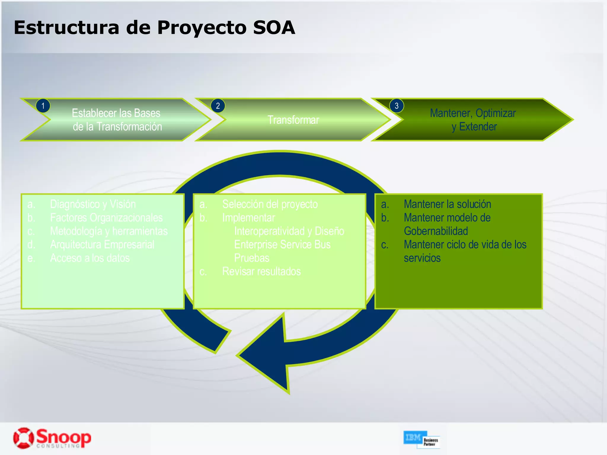 Estructura de Proyecto SOA Diagnóstico y Visión Factores Organizacionales Metodología y herramientas Arquitectura Empresarial Acceso a los datos Selección del proyecto Implementar Interoperatividad y Diseño Enterprise Service Bus Pruebas Revisar resultados Mantener la solución Mantener modelo de Gobernabilidad Mantener ciclo de vida de los servicios Establecer las Bases de la Transformación Transformar Mantener, Optimizar y Extender 1 2 3 