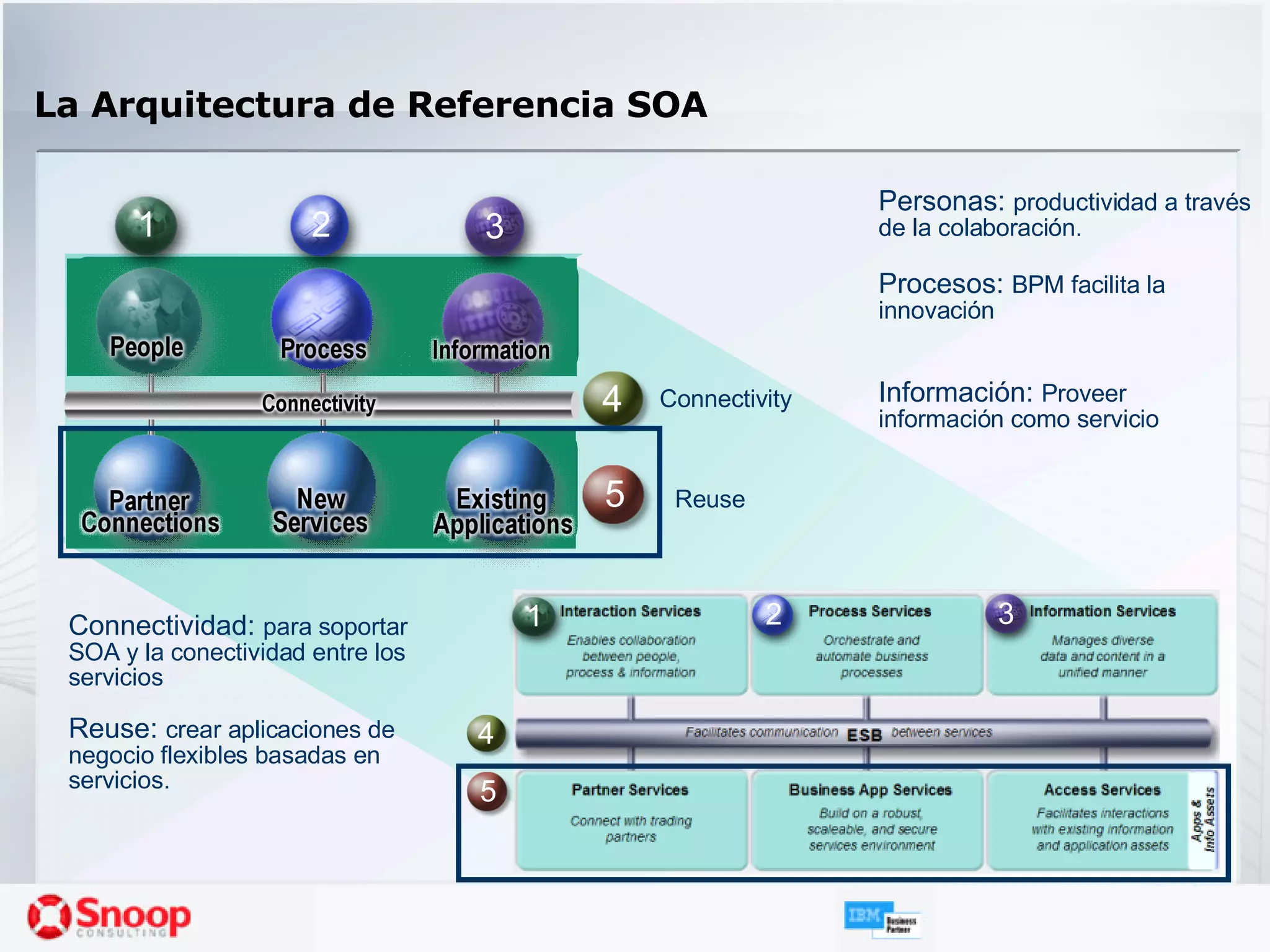 La Arquitectura de Referencia SOA Connectivity Reuse Personas:  productividad a través de la colaboración. Procesos:  BPM facilita la innovación Información:  Proveer información como servicio Connectividad:  para soportar SOA y la conectividad entre los servicios Reuse:  crear aplicaciones de negocio flexibles basadas en servicios. 1 2 3 4 5 1 2 3 4 5 