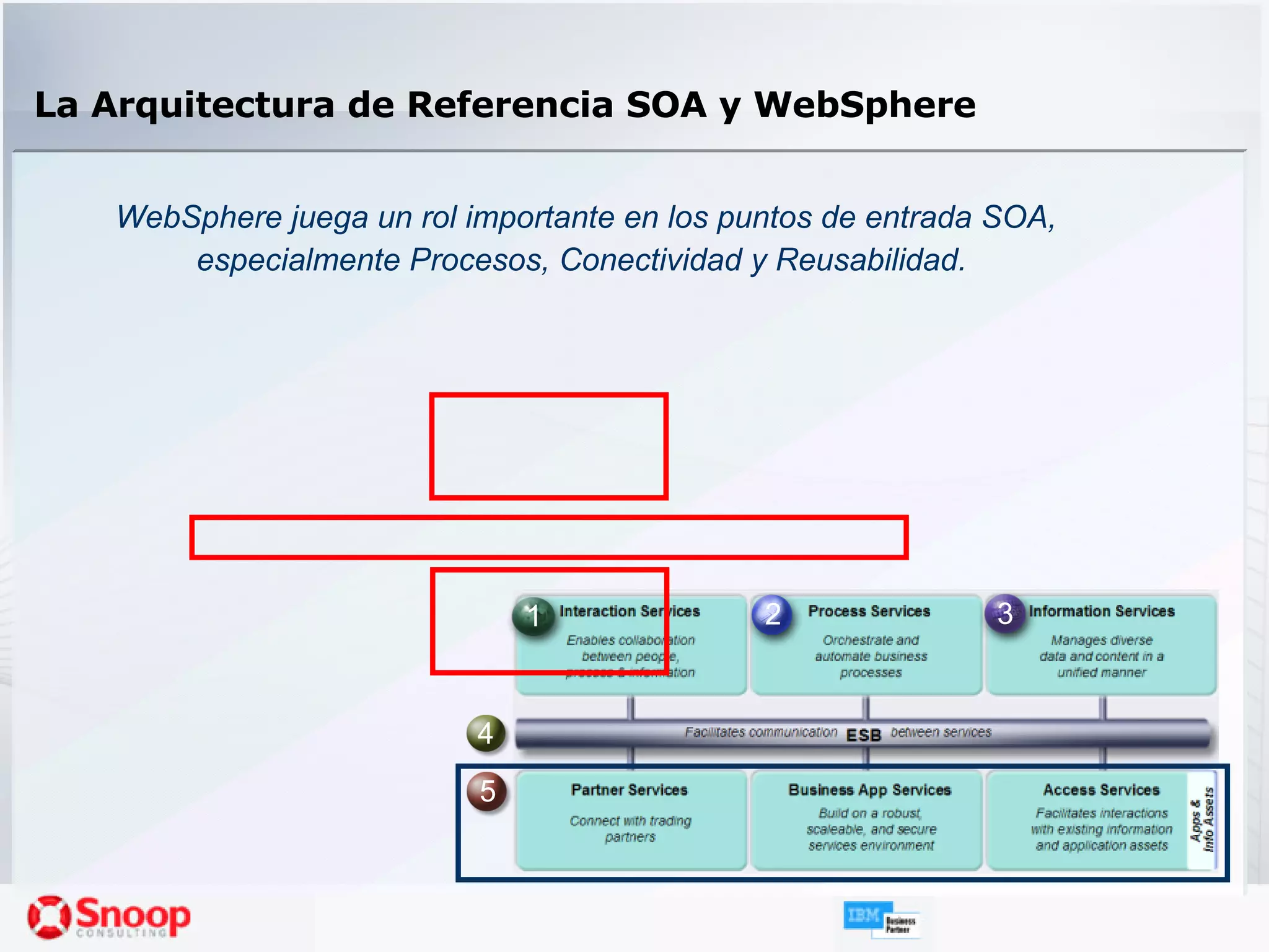 La Arquitectura de Referencia SOA y WebSphere WebSphere juega un rol importante en los puntos de entrada SOA, especialmente Procesos, Conectividad y Reusabilidad.  1 2 3 4 5 