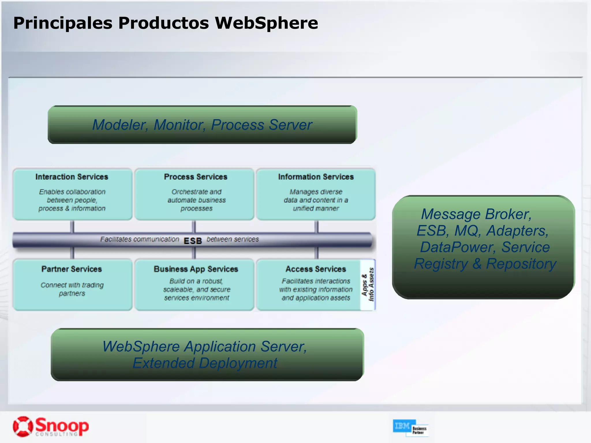 Principales Productos WebSphere  Modeler, Monitor, Process Server WebSphere Application Server,  Extended Deployment  Message Broker,  ESB, MQ, Adapters,  DataPower, Service Registry & Repository 