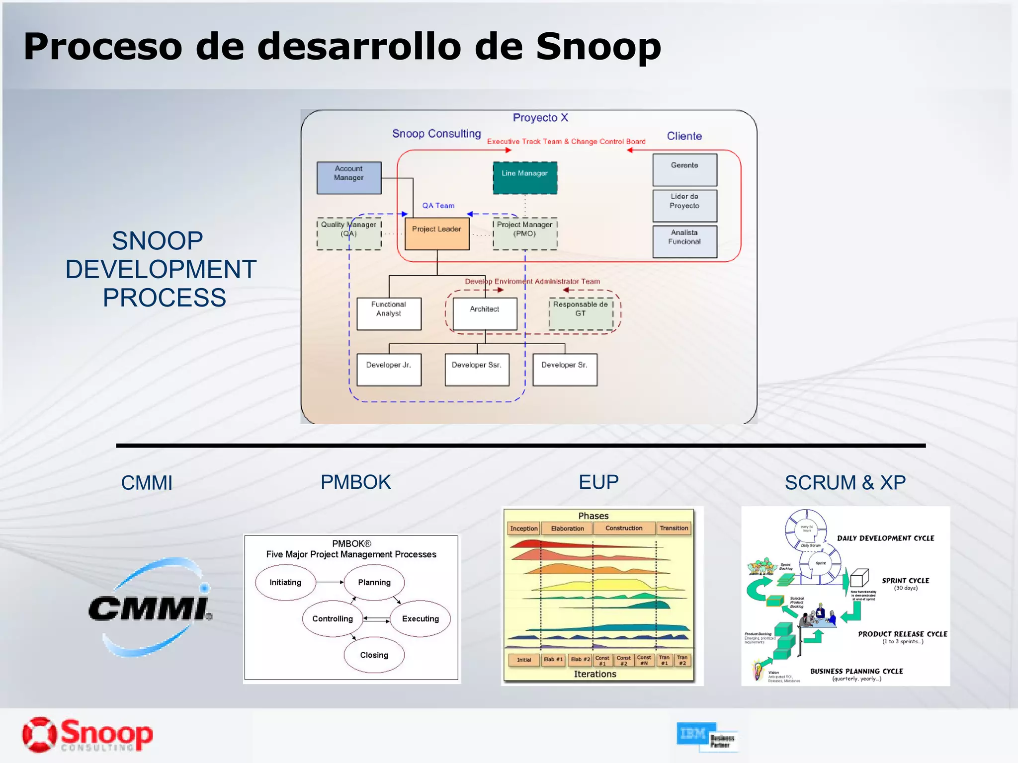 Proceso de desarrollo de Snoop SNOOP  DEVELOPMENT PROCESS SCRUM & XP PMBOK EUP CMMI 