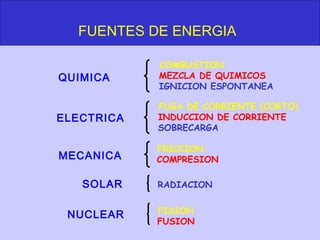 FUENTES DE ENERGIA

            COMBUSTION
QUIMICA     MEZCLA DE QUIMICOS
            IGNICION ESPONTANEA

            FUGA DE CORRIENTE (CORTO)
ELECTRICA   INDUCCION DE CORRIENTE
            SOBRECARGA

            FRICCION
MECANICA    COMPRESION

   SOLAR    RADIACION


 NUCLEAR    FISION
            FUSION
 