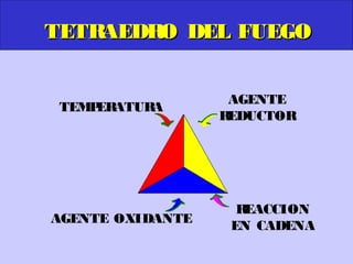 TETRAEDR DEL FUEGO
        O


                   AGENTE
TEMP ATUR
    ER   A
                  REDUCTOR




                    REACCION
AGENTE OXIDANTE
                   EN CADENA
 