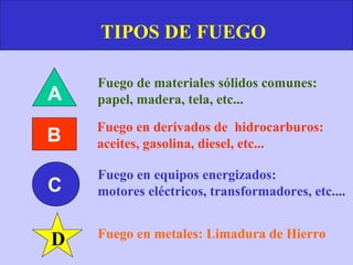 TIPOS DE FUEGO

    Fuego de materiales sólidos comunes:
A   papel, madera, tela, etc...

    Fuego en derivados de hidrocarburos:
B   aceites, gasolina, diesel, etc...

    Fuego en equipos energizados:
C   motores eléctricos, transformadores, etc....


    Fuego en metales: Limadura de Hierro
D
 