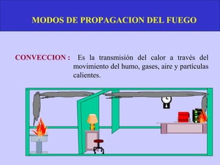 MODOS DE PROPAGACION DEL FUEGO



CONVECCION :    Es la transmisión del calor a través del
               movimiento del humo, gases, aire y partículas
               calientes.
 