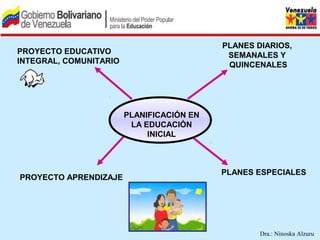 18




                                           PLANES DIARIOS,
PROYECTO EDUCATIVO                          SEMANALES Y
INTEGRAL, COMUNITARIO                       QUINCENALES




                        PLANIFICACIÓN EN
                         LA EDUCACIÓN
                             INICIAL



                                           PLANES ESPECIALES
PROYECTO APRENDIZAJE




                                                   Dra.: Ninoska Alzuru
 