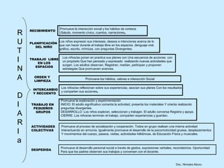 Promueve la interacción social y los hábitos de cortesía
R   RECIBIMIENTO
                        (Saludo, momento cívico, cuentos, narraciones.


U   PLANIFICACIÓN
                  Los niños expresan sus intereses, deseos e intenciones acerca de lo
                  que van hacer durante el trabajo libre en los espacios. (lenguaje oral,
       DEL NIÑO
T                 gráfico, escrito, mímicas, con preguntas Divergentes.


I   TRABAJO LIBRE
       EN LOS
                          Los niños/as ponen en practica sus planes con Una secuencia de acciones con
                          un propósito Que han pensado y expresado realizando nuevas actividades que

N
                          surgen. Los adultos observan, Registran, median, participan y proponen
      ESPACIOS
                          estrategias Que promueven avances.


A      ORDEN Y
       LIMPIEZA
                                           Promueve los hábitos, valores e interacción Social

                         Los niños/as reflexionan sobre sus experiencias, asocian sus planes Con los resultados
      INTERCAMBIO
                         y comparten sus acciones.
D     Y RECUENTO


I
                         Promueve la exploración y experimentación
     TRABAJO EN          INICIO: El adulto significativo comenta la actividad, presenta los materiales Y orienta realizando
      PEQUEÑOS           preguntas divergentes.

A      GRUPOS            DESARROLLO: Los niños exploran, seleccionan y trabajan. El adulto conversa Registra y apoya.
                         CIERRE: Los niños/as terminan el trabajo, comparten experiencias y guardan.

R    ACTIVIDADES         Promueve el proceso de socialización y cooperación. Todos en grupo realizan una misma actividad
I    COLECTIVAS          Interactuando en armonía. Igualmente promueve el desarrollo de la psicomotricidad gruesa, desplazamientos
                         Y movimientos del cuerpo, paseos, visitas, actividades folklóricas, de Educación Física y musicales.

a
                         Promueve el desarrollo personal social a través de gestos, expresiones verbales, recordatorios. Oportunidad
     DESPEDIDA
                         Para que los padres observen sus trabajos y conversen con el docente.



                                                                                                             Dra.: Ninoska Alzuru
 