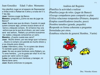 17-2

Juan González       Edad: 5 años Momento:                            Análisis del Registro
Hoy planificó Jugar en el espacio de Representar      -Planifica la actividad a realizar
e Imitar,invitó a Rafael de 5 años y a luisa de 5 ½   -Planifica juego de roles. (jugar de Banco)
Y les dijo.
Juan: Vamos a jugar de Banco.                         --Escoge compañeros para compartir su plan
Maestra: (preguntó) ¿Cómo es eso de jugar de          -Utiliza relaciones temporales (Primero, después)
Banco?                                                -Emplea cuantificadores (mucho, poco)
Juan: Bueno ese que da dinero. Cuando mi papá
quiere comprar algo, primero busca dinero en el
                                                      -Nombra tamaños (grande, pequeño)
 banco y después compra.. En el banco hay una         -Responde en forma coherente a preguntas
 señora que es la que da el dinero, por eso Luisa      formuladas por otros.
será esa señora , Rafael y yo primero buscamos        -Establece relación de genero( Hembra , Varón)
 los reales y después compramos un carro.
Maestra: ¿Cuanto cuesta ese carro?
Juan: Mucho dinero, por eso tengo que ir al banco
....Bueno si compro uno grande es mucho dinero y
si es chiquito poco dinero.
Luisa: Interviene y dice. Yo no quiero dar dinero
Yo también quiero comprar un carro.
Juan: No eso es para hombres como Rafael y yo,
Tu eres hembra....¿no te gusta ser niña? A mí me
gusta ser varón como mi papá.
Luisa: Las mamas son hembras y manejan, mi
Mamá tiene carro.
Juan: Bueno entonces no juegues.



                                                                                    Dra.: Ninoska Alzuru
 