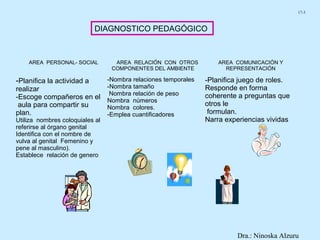 17-3



                            DIAGNOSTICO PEDAGÓGICO



    AREA PERSONAL- SOCIAL          AREA RELACIÓN CON OTROS           AREA COMUNICACIÓN Y
                                  COMPONENTES DEL AMBIENTE             REPRESENTACIÓN

-Planifica la actividad a        -Nombra relaciones temporales   -Planifica juego de roles.
realizar                         -Nombra tamaño                  Responde en forma
                                  Nombra relación de peso        coherente a preguntas que
-Escoge compañeros en el         Nombra números
 aula para compartir su          Nombra colores.
                                                                 otros le
plan.                            -Emplea cuantificadores          formulan.
Utiliza nombres coloquiales al                                   Narra experiencias vividas
referirse al órgano genital
Identifica con el nombre de
vulva al genital Femenino y
pene al masculino).
Establece relación de genero




                                                                          Dra.: Ninoska Alzuru
 