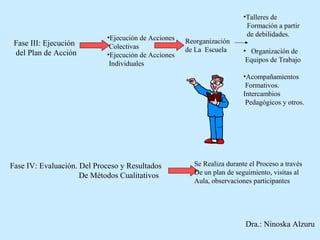 •Talleres de
                                                                         Formación a partir
                            •Ejecución de Acciones                       de debilidades.
 Fase III: Ejecución                                 Reorganización
                             Colectivas              de La Escuela
 del Plan de Acción                                                     • Organización de
                            •Ejecución de Acciones
                                                                         Equipos de Trabajo
                             Individuales
                                                                        •Acompañamientos
                                                                         Formativos.
                                                                        Intercambios
                                                                         Pedagógicos y otros.




Fase IV: Evaluación. Del Proceso y Resultados          Se Realiza durante el Proceso a través
                     De Métodos Cualitativos           De un plan de seguimiento, visitas al
                                                       Aula, observaciones participantes




                                                                         Dra.: Ninoska Alzuru
 