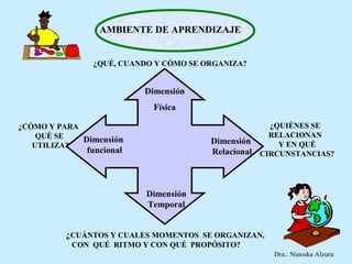 AMBIENTE DE APRENDIZAJE


               ¿QUÉ, CUANDO Y CÓMO SE ORGANIZA?


                          Dimensión
                            Física

¿CÓMO Y PARA                                          ¿QUIÉNES SE
    QUÉ SE                                            RELACIONAN
             Dimensión                 Dimensión
   UTILIZA?                                             Y EN QUÉ
              funcional                Relacional   CIRCUNSTANCIAS?




                          Dimensión
                          Temporal


         ¿CUÁNTOS Y CUALES MOMENTOS SE ORGANIZAN,
           CON QUÉ RITMO Y CON QUÉ PROPÓSITO?
                                                      Dra.: Ninoska Alzuru
 