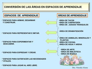 C0NVERSIÓN DE LAS ÁREAS EN ESPACIOS DE APRENDIZAJE


  ESPACIOS DE APRENDIZAJE                  ÁREAS DE APRENDIZAJE
ESPACIO PARA ARMAR, DESARMAR              •ÁREA DE TACOS
 Y CONSTRUIR.                              •ÁREA DE CARPINTERÍA
                                           •ÁREA DE JUEGOS TRANQUILOS


                                           •ÁREA DE DRAMATIZACIÓN
ESPACIO PARA REPRESENTAR E IMITAR.

                                           •ÁREA DE ANIMALES, MINERALES Y
                                            PLANTAS.
ESPACIO PARA EXPERIMENTAR Y               •ÁREA DE COCINA
 DESCUBRIR.                                •ÁREA DE AGUA Y ARENA

                                            •ÁREA DE ARTE.
ESPACIO PARA EXPRESAR Y CREAR.             •ÁREA DE BIBLIOTECA
                                            •ÁREA DE MÚSICA

ESPACIO PARA SATISFACER LAS NECESIDADES
VITALES.

ESPACIO PARA JUGAR AL AIRE LIBRE.
                                                       Dra.: Ninoska Alzuru
 